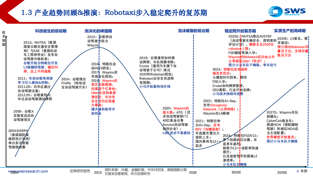 智联汽车行业系专题报告：Robotaxi的加速渗透元年！,智联汽车,Robotaxi,智联汽车,Robotaxi,第6张