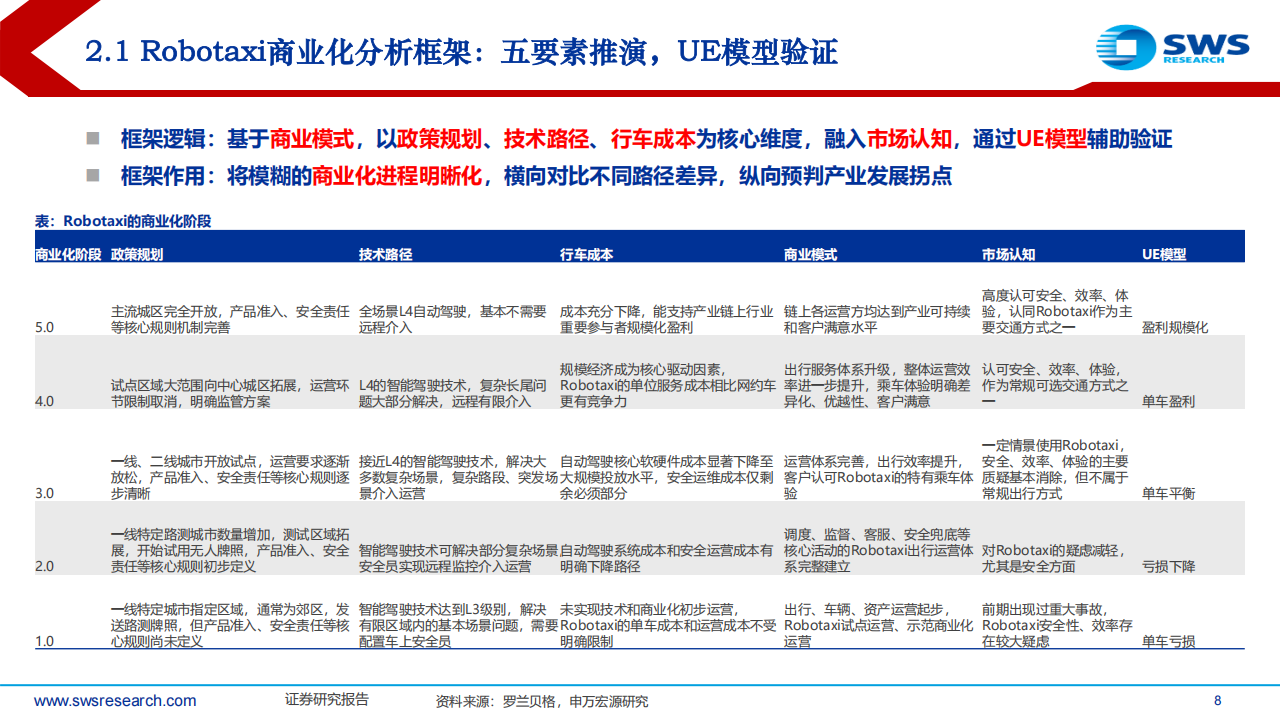 智联汽车行业系专题报告：Robotaxi的加速渗透元年！,智联汽车,Robotaxi,智联汽车,Robotaxi,第8张