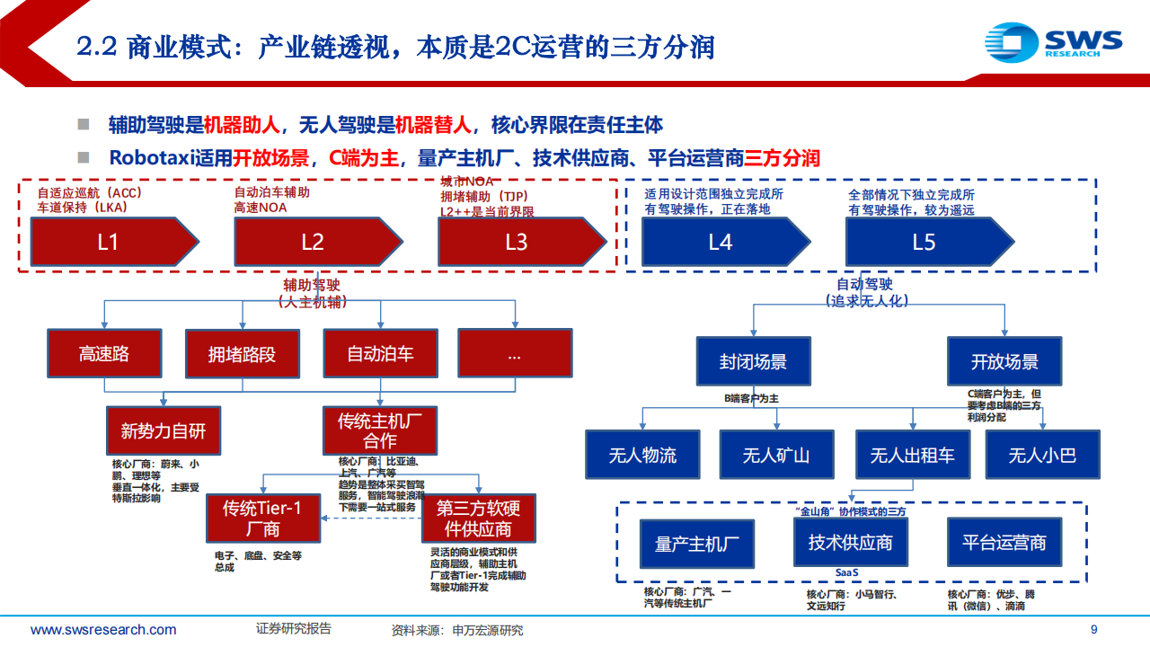 智联汽车行业系专题报告：Robotaxi的加速渗透元年！,智联汽车,Robotaxi,智联汽车,Robotaxi,第9张