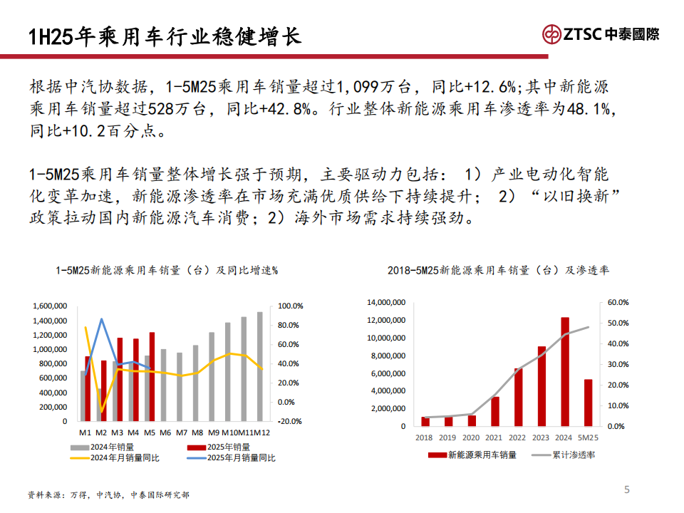 2H25汽车行业分析：智能化产业链先机可期,汽车,智能化,产业链,汽车,智能化,产业链,第5张