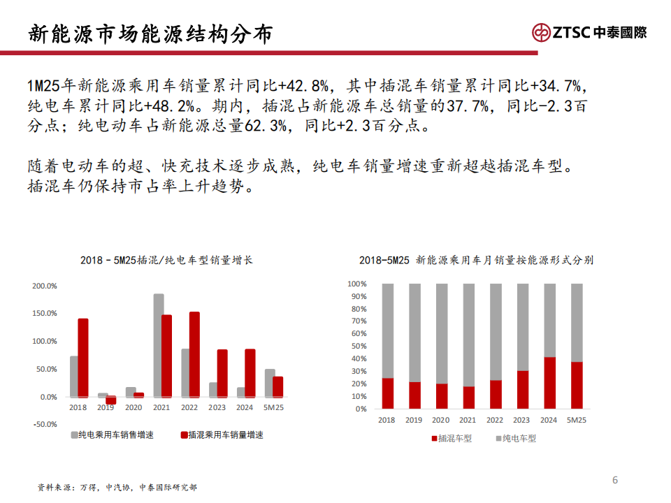 2H25汽车行业分析：智能化产业链先机可期,汽车,智能化,产业链,汽车,智能化,产业链,第6张