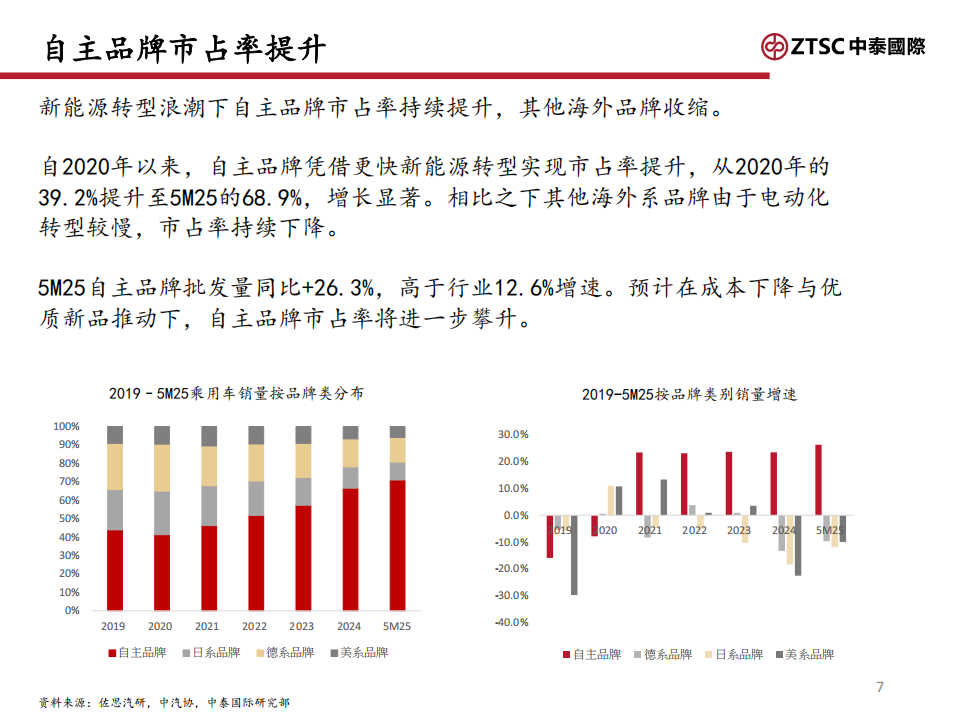 2H25汽车行业分析：智能化产业链先机可期,汽车,智能化,产业链,汽车,智能化,产业链,第7张