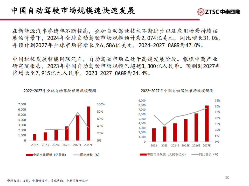 2H25汽车行业分析：智能化产业链先机可期,汽车,智能化,产业链,汽车,智能化,产业链,第10张