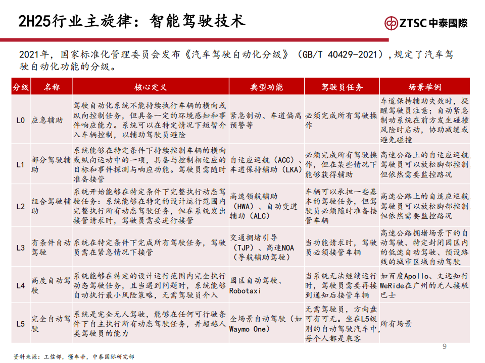 2H25汽车行业分析：智能化产业链先机可期,汽车,智能化,产业链,汽车,智能化,产业链,第9张