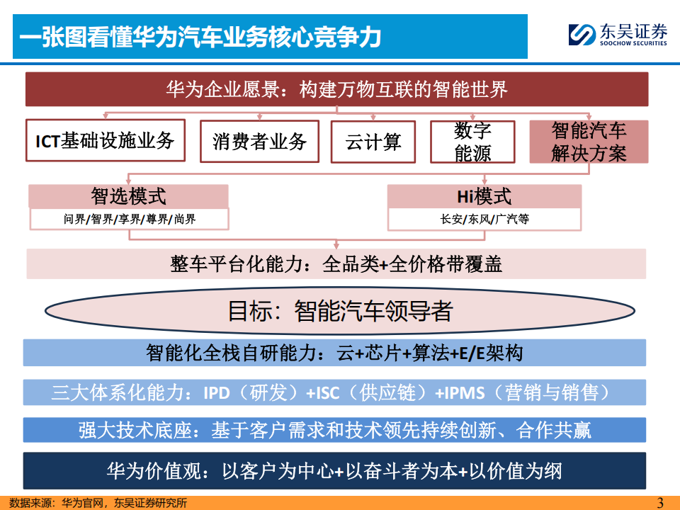 AI+汽车智能化系列专题报告：华为汽车业务核心竞争力剖析,AI,汽车,智能化,华为汽车,AI,汽车,智能化,华为汽车,第3张