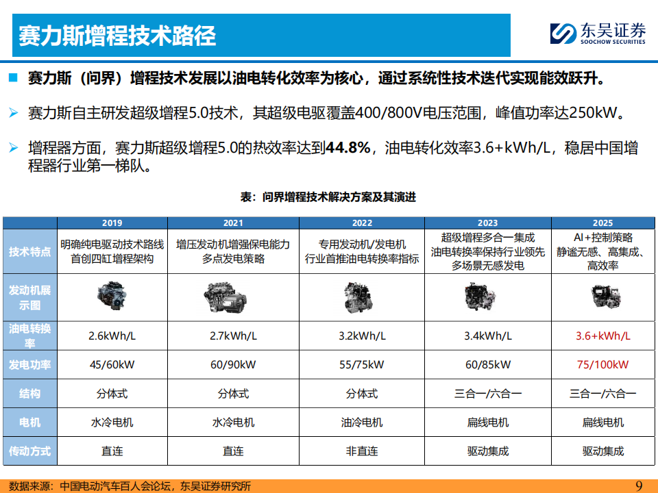AI+汽车智能化系列专题报告：华为汽车业务核心竞争力剖析,AI,汽车,智能化,华为汽车,AI,汽车,智能化,华为汽车,第9张