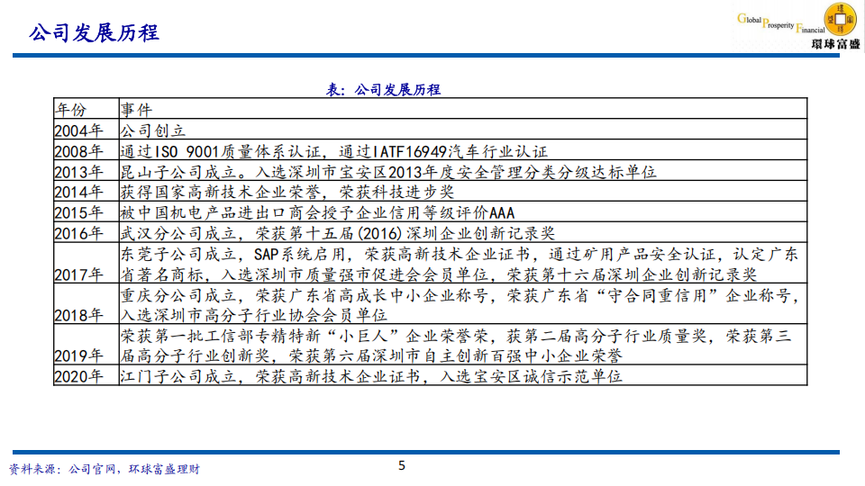 骏鼎达研究报告：受益于新能源汽车增长需求，拓展新兴领域,骏鼎达,新能源汽车,骏鼎达,新能源汽车,第5张