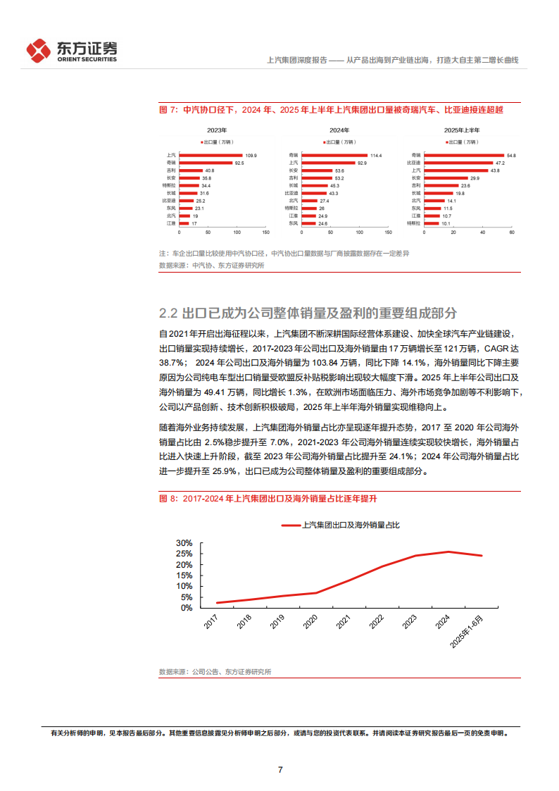 上汽集团研究报告：从产品出海到产业链出海，打造大自主第二增长曲线,上汽集团,产业链,出海,上汽集团,产业链,出海,第7张