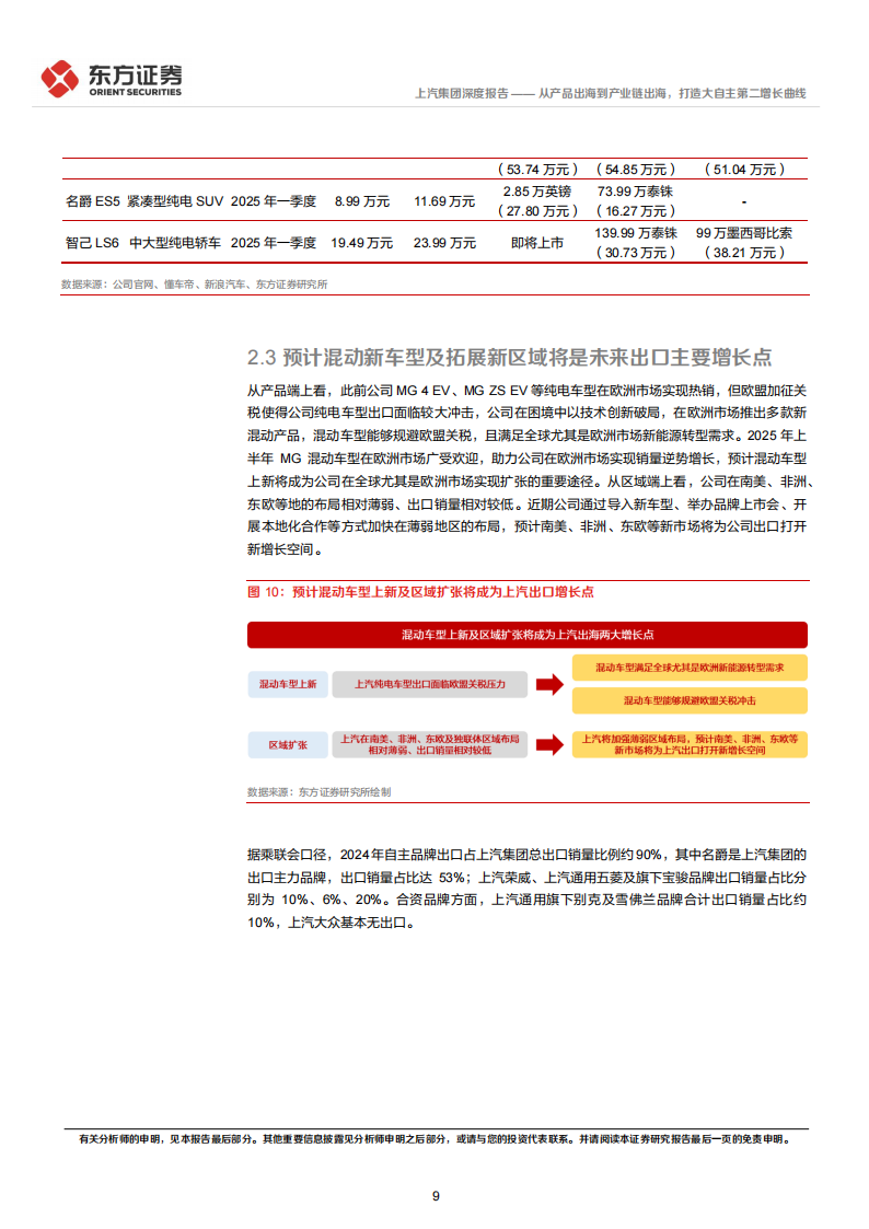 上汽集团研究报告：从产品出海到产业链出海，打造大自主第二增长曲线,上汽集团,产业链,出海,上汽集团,产业链,出海,第9张