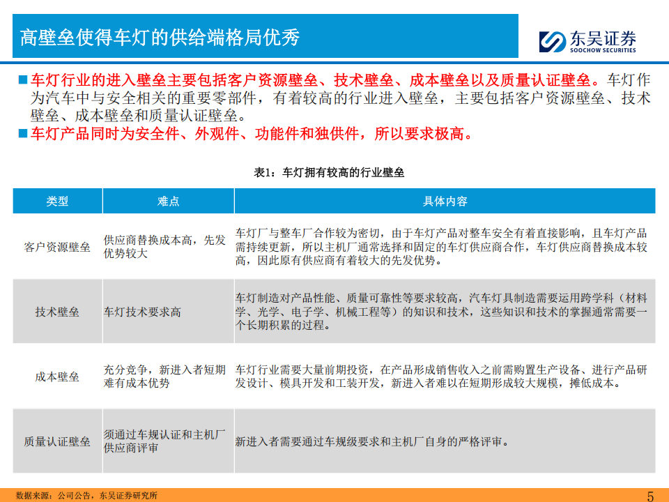 车灯行业系列专题报告：国内格局演化，日系衰退，欧系稳健，自主崛起,车灯,汽车,车灯,汽车,第5张
