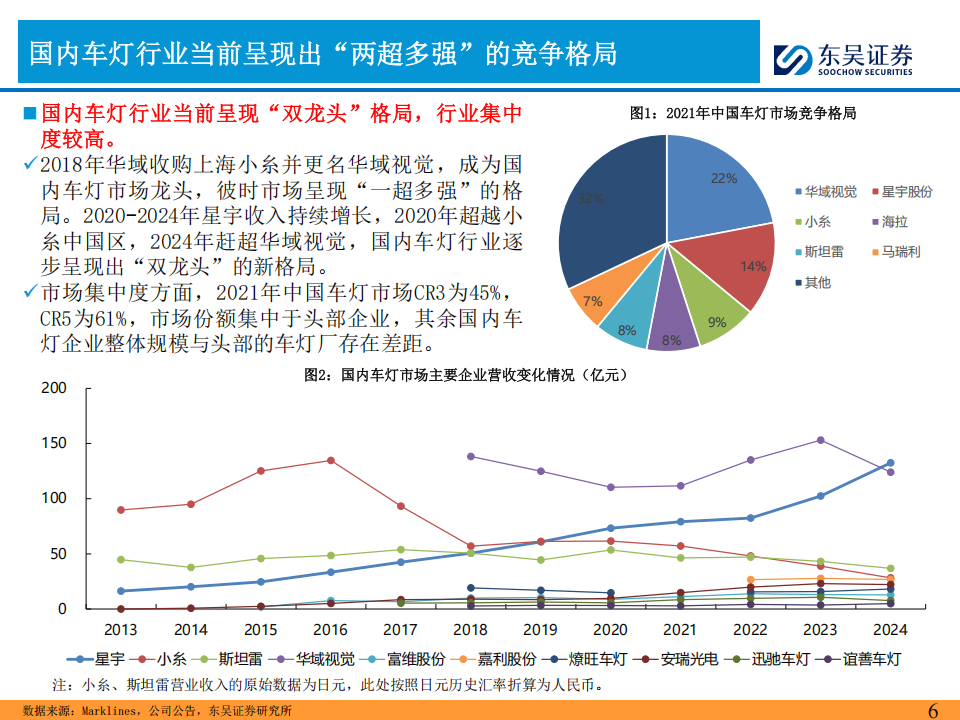 车灯行业系列专题报告：国内格局演化，日系衰退，欧系稳健，自主崛起,车灯,汽车,车灯,汽车,第6张