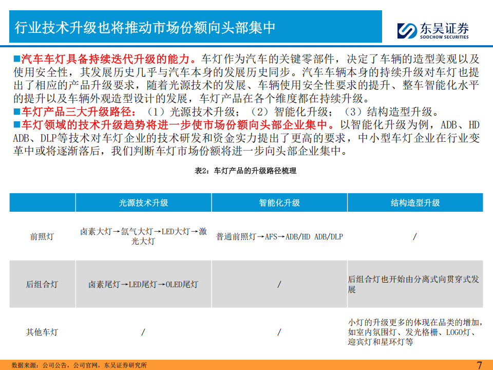 车灯行业系列专题报告：国内格局演化，日系衰退，欧系稳健，自主崛起,车灯,汽车,车灯,汽车,第7张