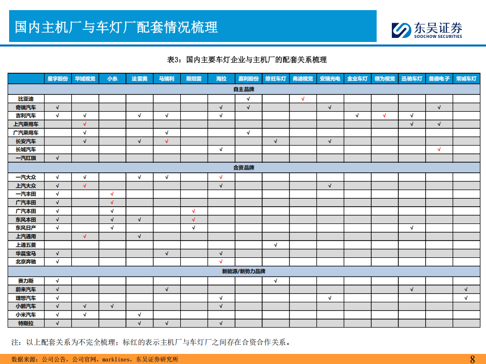 车灯行业系列专题报告：国内格局演化，日系衰退，欧系稳健，自主崛起,车灯,汽车,车灯,汽车,第8张
