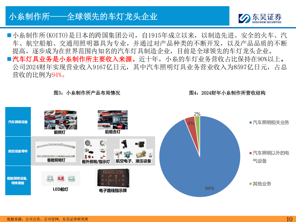 车灯行业系列专题报告：国内格局演化，日系衰退，欧系稳健，自主崛起,车灯,汽车,车灯,汽车,第10张