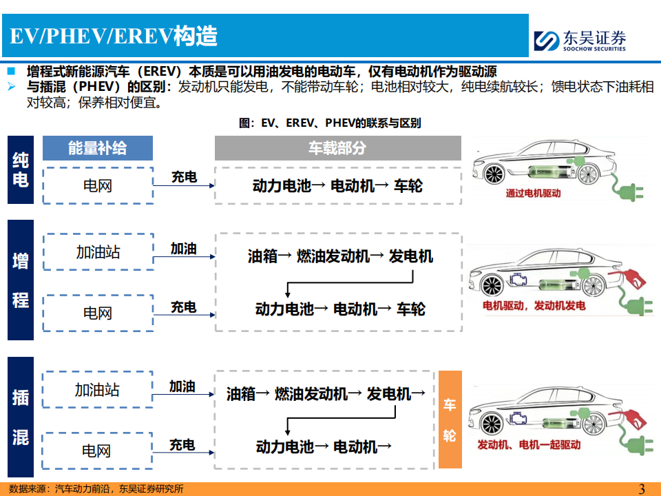 汽车行业专题报告：看好增程汽车国内市场发展前景,汽车,增程汽车,汽车,增程汽车,第3张