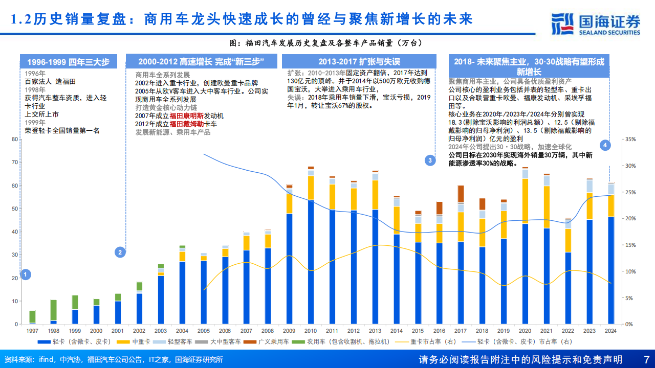 福田汽车研究报告：波折后再迈进，新时代创新周期,福田汽车,福田汽车,第7张