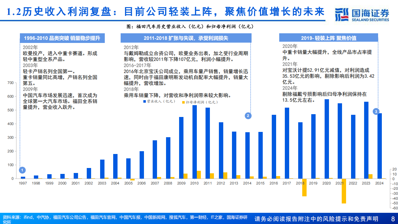 福田汽车研究报告：波折后再迈进，新时代创新周期,福田汽车,福田汽车,第8张