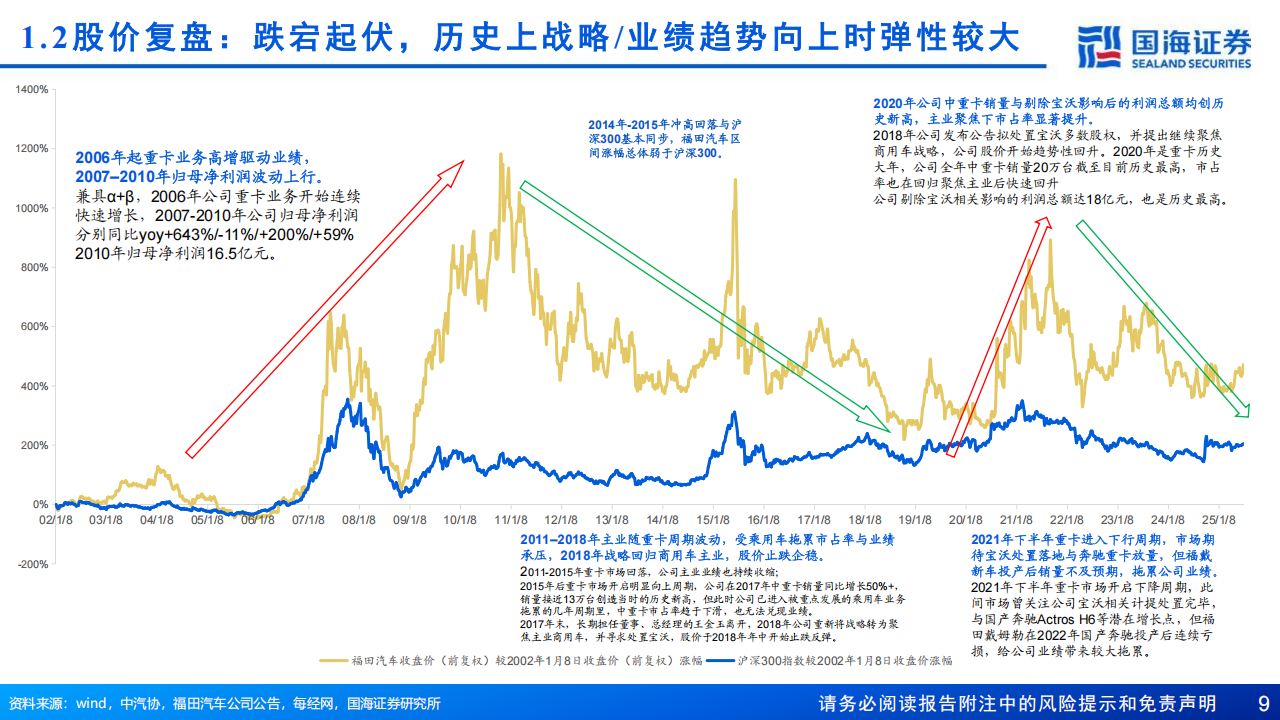 福田汽车研究报告：波折后再迈进，新时代创新周期,福田汽车,福田汽车,第9张
