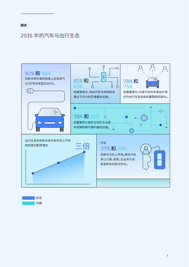 汽车2035_软件定义时代的成功之道一全球及中国洞察,汽车,软件定义时代,汽车,软件定义时代,第8张