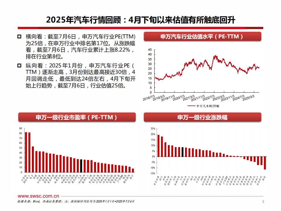 汽车行业2025年中期投资策略：产业升级，出海加速,汽车,出海,汽车,出海,第6张