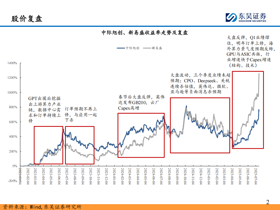 AI算力行业跟踪深度报告：算力互连复盘与展望——网络互连带宽的增速来自哪里？,AI,算力,AI,算力,第4张