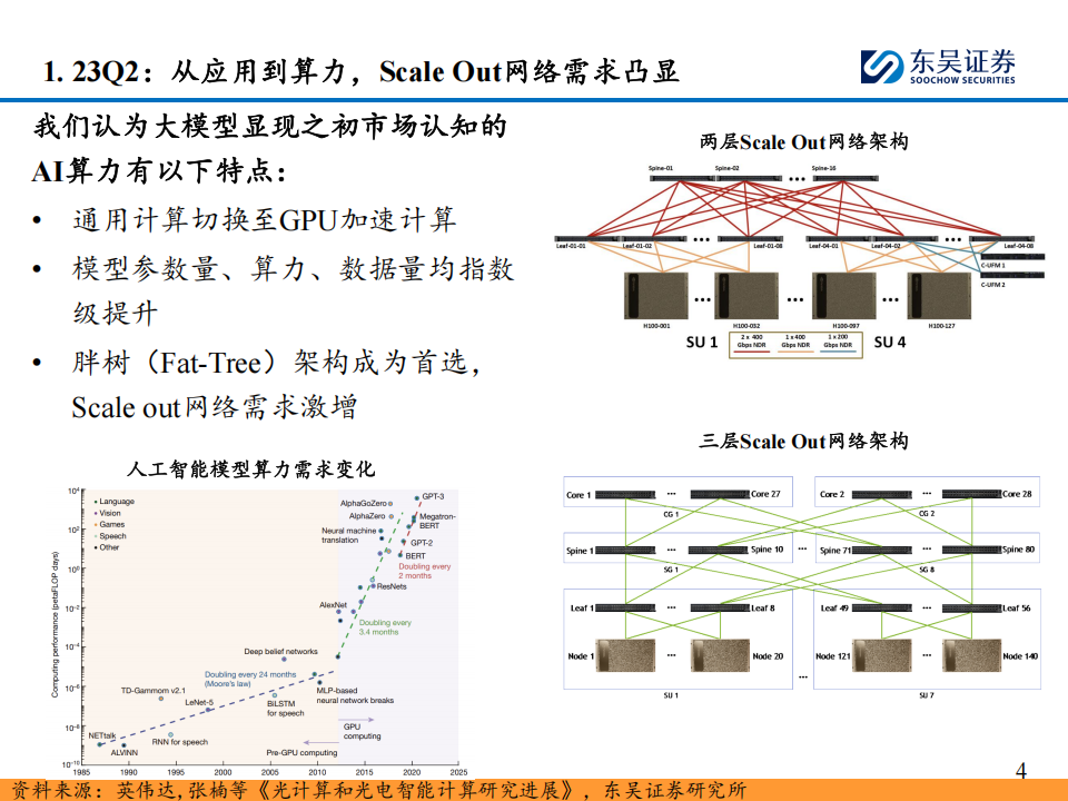 AI算力行业跟踪深度报告：算力互连复盘与展望——网络互连带宽的增速来自哪里？,AI,算力,AI,算力,第6张
