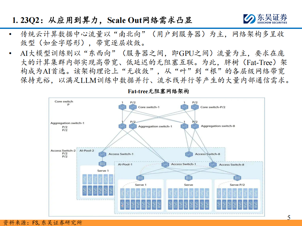 AI算力行业跟踪深度报告：算力互连复盘与展望——网络互连带宽的增速来自哪里？,AI,算力,AI,算力,第7张