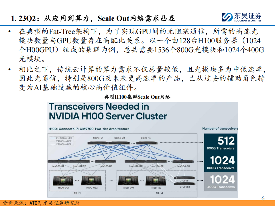AI算力行业跟踪深度报告：算力互连复盘与展望——网络互连带宽的增速来自哪里？,AI,算力,AI,算力,第8张