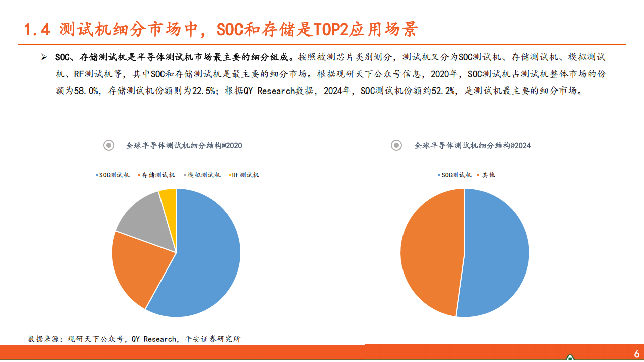 电子行业AI系列之测试系统专题报告：AI芯片带来测试新需求，国产化水平待进一步提升,AI,芯片,国产化,AI,芯片,国产化,第7张