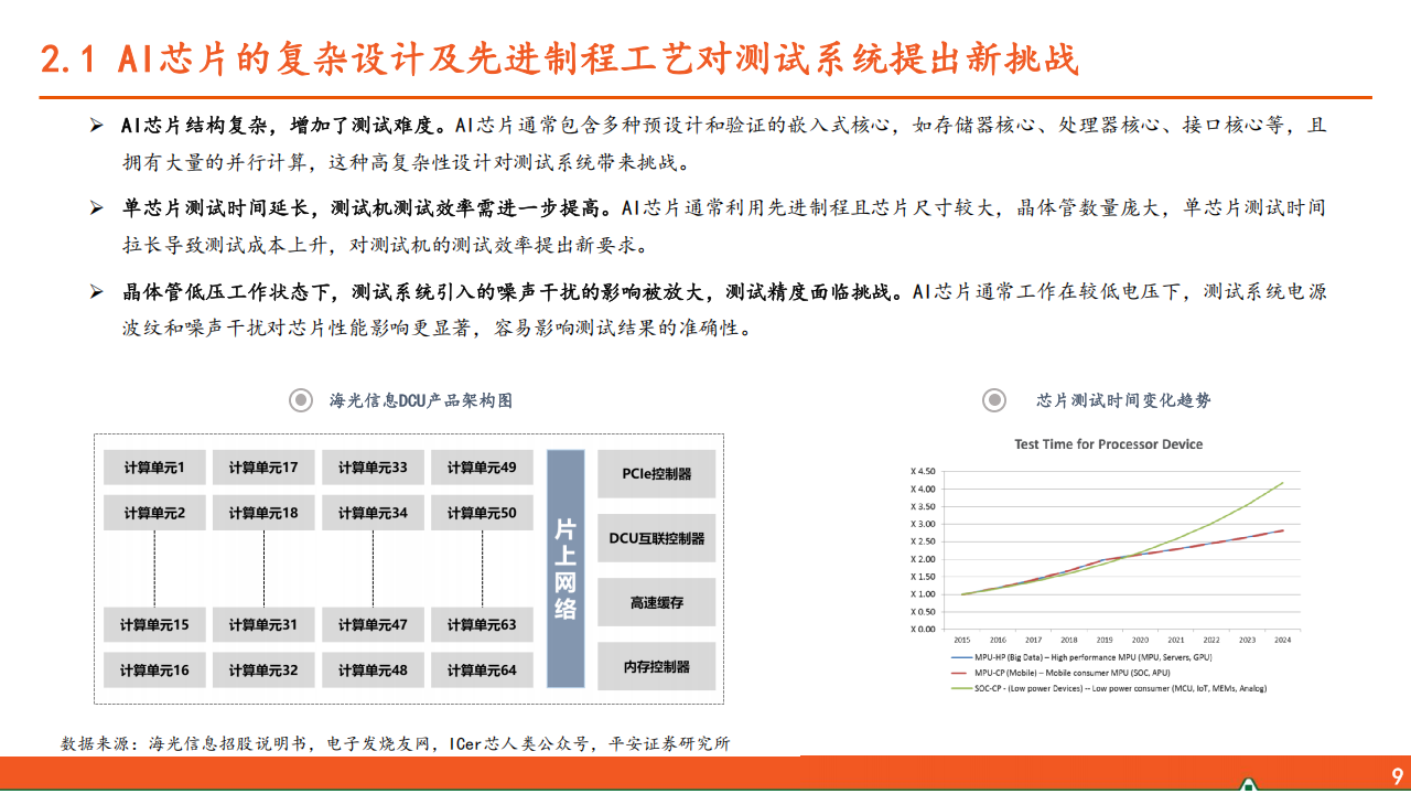电子行业AI系列之测试系统专题报告：AI芯片带来测试新需求，国产化水平待进一步提升,AI,芯片,国产化,AI,芯片,国产化,第10张