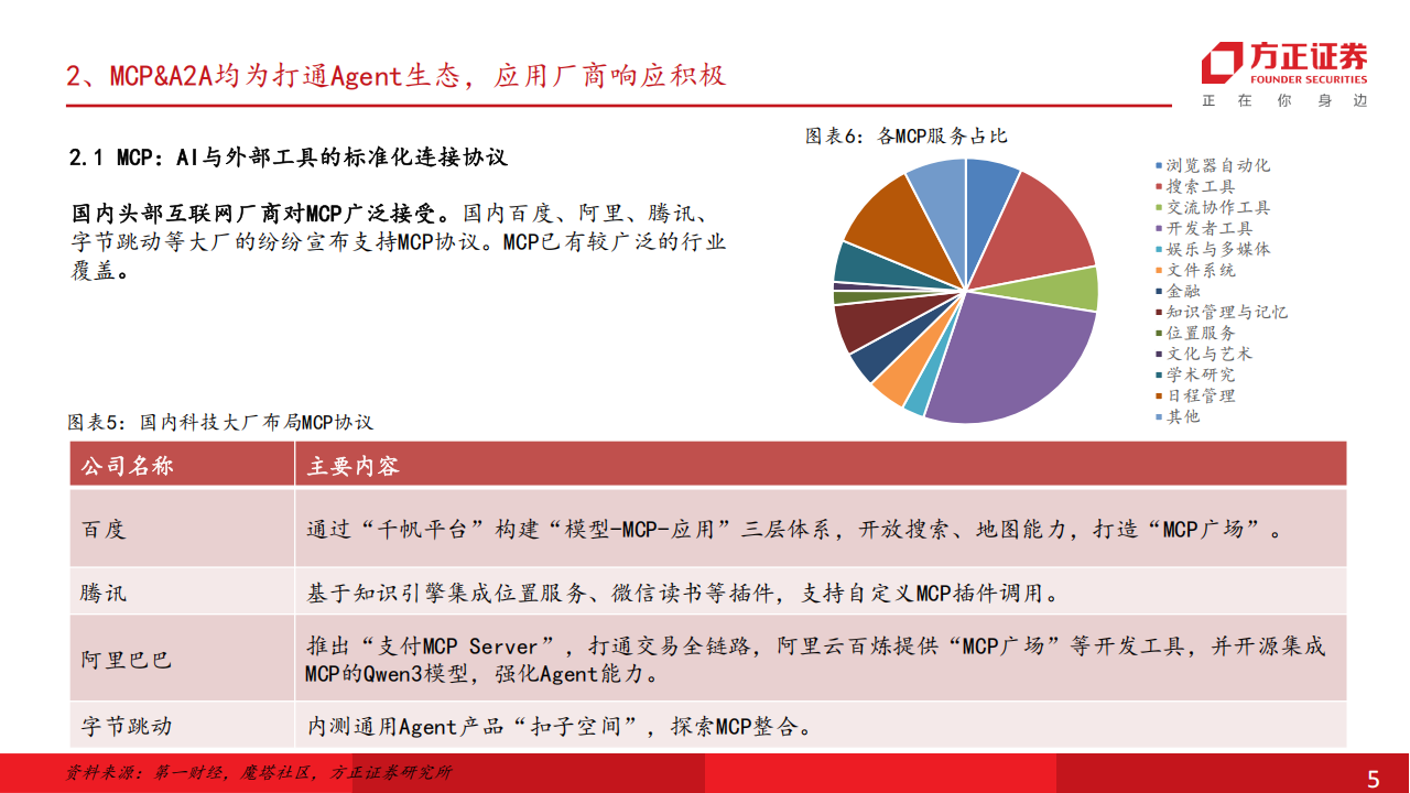从数据看Agent落地节奏及商业化变现路径：生态、场景、模型能力决定Agent落地节奏,Agent,AI,Agent,AI,第5张
