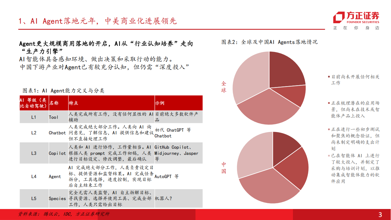 从数据看Agent落地节奏及商业化变现路径：生态、场景、模型能力决定Agent落地节奏,Agent,AI,Agent,AI,第3张