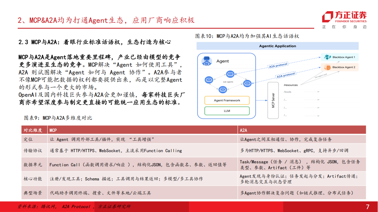 从数据看Agent落地节奏及商业化变现路径：生态、场景、模型能力决定Agent落地节奏,Agent,AI,Agent,AI,第7张