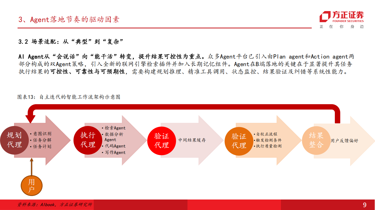 从数据看Agent落地节奏及商业化变现路径：生态、场景、模型能力决定Agent落地节奏,Agent,AI,Agent,AI,第9张