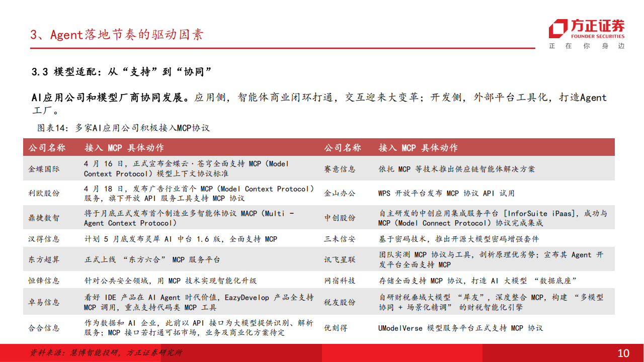 从数据看Agent落地节奏及商业化变现路径：生态、场景、模型能力决定Agent落地节奏,Agent,AI,Agent,AI,第10张