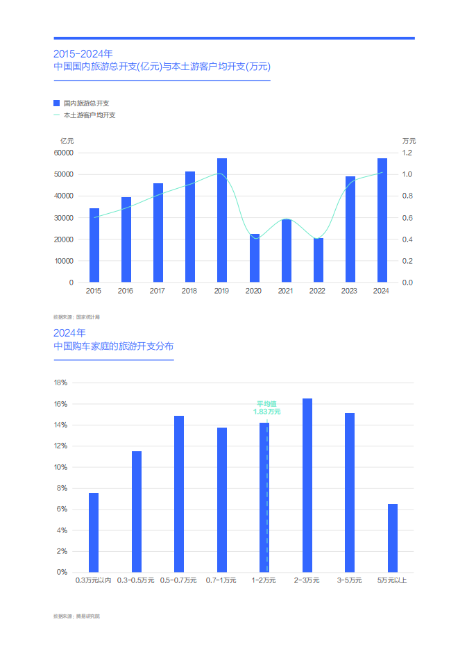 家庭自驾游率先重塑中国高端车市-中国购车家庭收支洞察报告之旅游篇（2025版）,家庭自驾游,高端车,家庭自驾游,高端车,第4张
