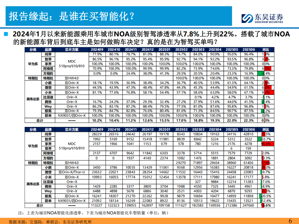 汽车行业AI+汽车智能化系列专题报告：谁在为智能化买单？,汽车,AI,智能化,汽车,AI,智能化,第6张