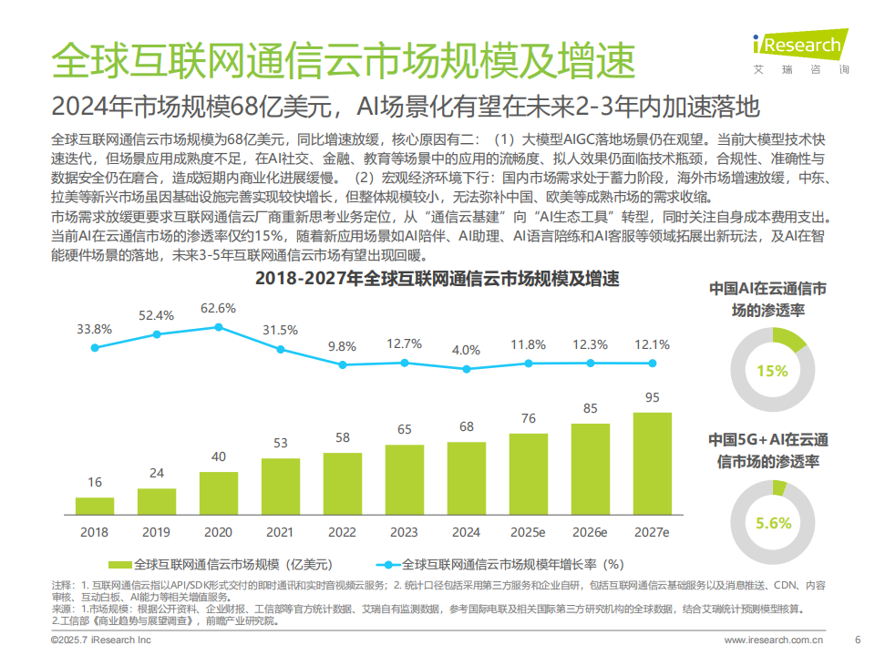 艾瑞咨询：2025年AI驱动下通信云行业的全球化变革,AI,通信,AI,通信,第6张