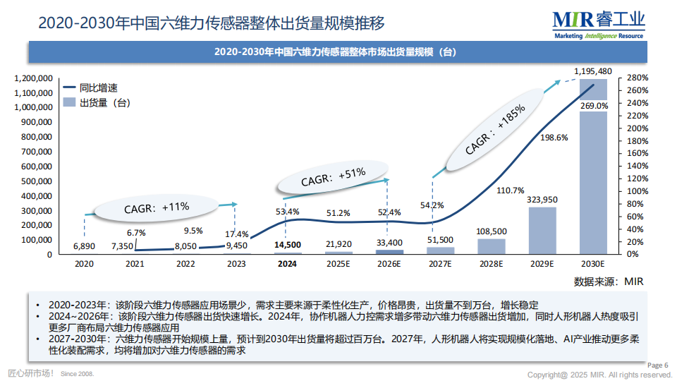 2025年中国人形机器人六维力传感器市场调研报告,人形机器人,六维力传感器,人形机器人,六维力传感器,第7张