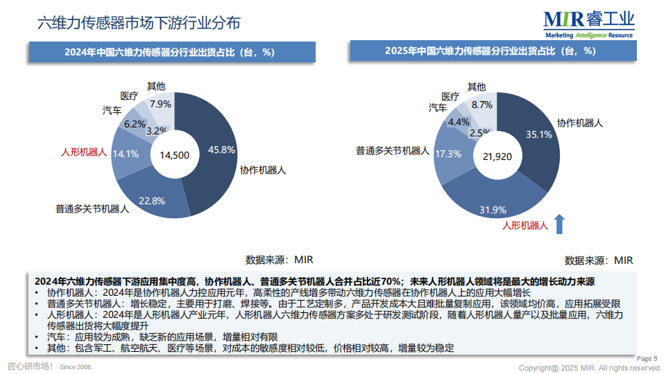 2025年中国人形机器人六维力传感器市场调研报告,人形机器人,六维力传感器,人形机器人,六维力传感器,第10张