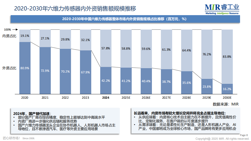 2025年中国人形机器人六维力传感器市场调研报告,人形机器人,六维力传感器,人形机器人,六维力传感器,第9张