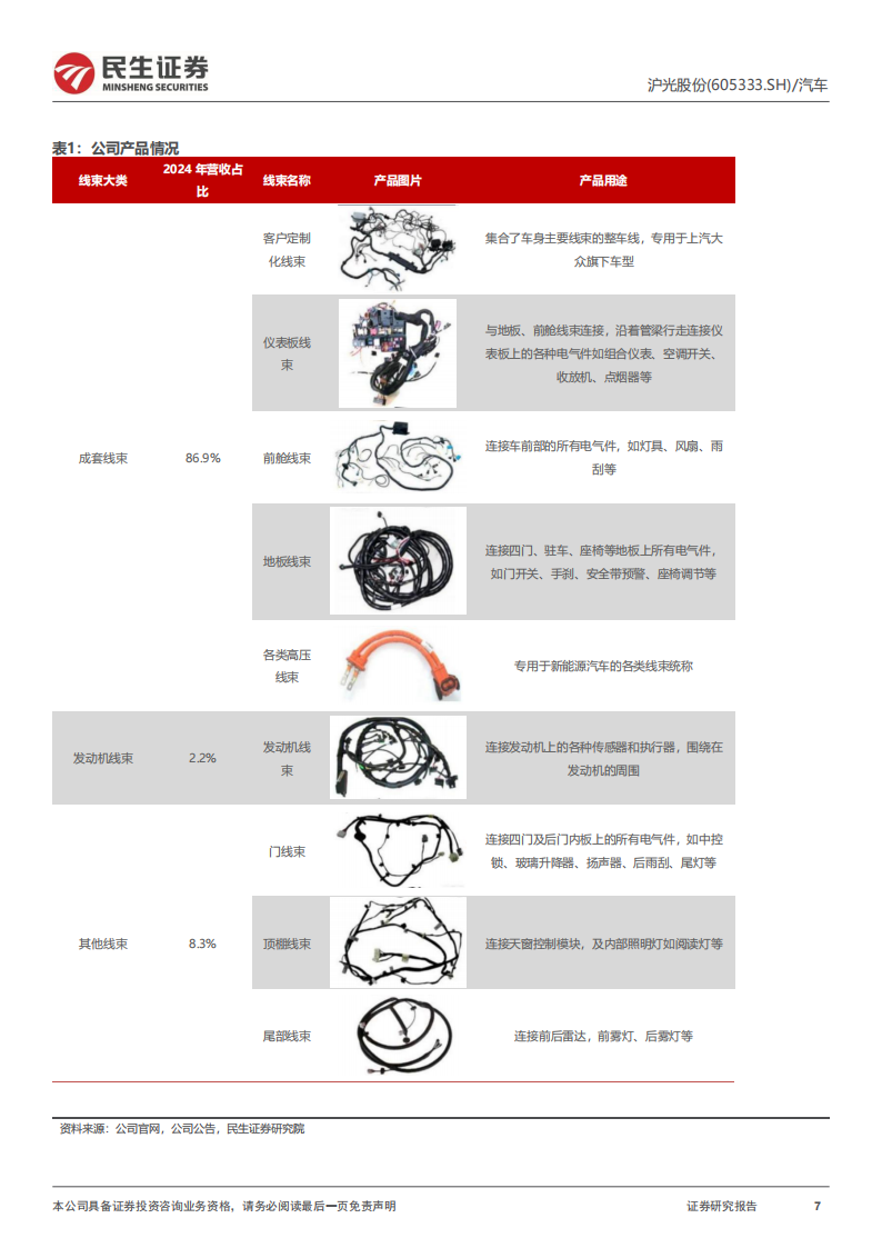 沪光股份研究报告：国产线束之光，连接器助力成长,沪光股份,国产,线束,连接器,沪光股份,国产,线束,连接器,第7张