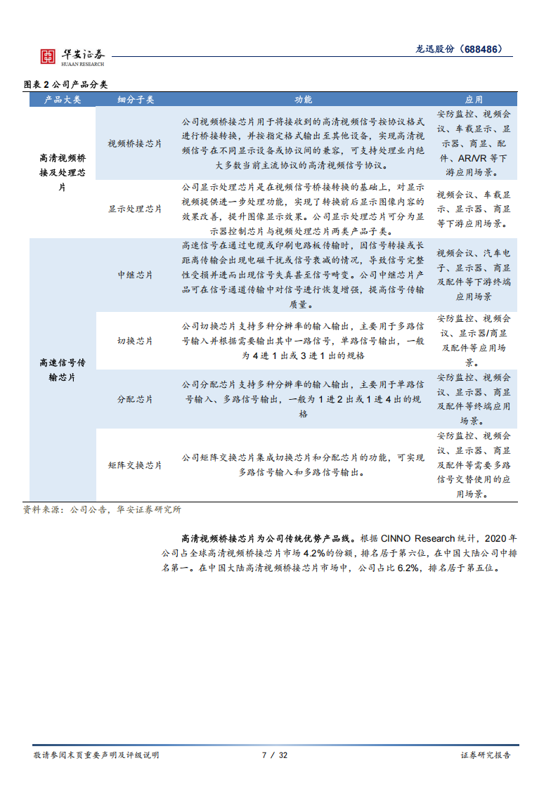 龙迅股份研究报告：国内高清视频芯片领军者，汽车AR业务打开成长空间,龙迅股份,高清视频芯片,汽车,AR,龙迅股份,高清视频芯片,汽车,AR,第7张