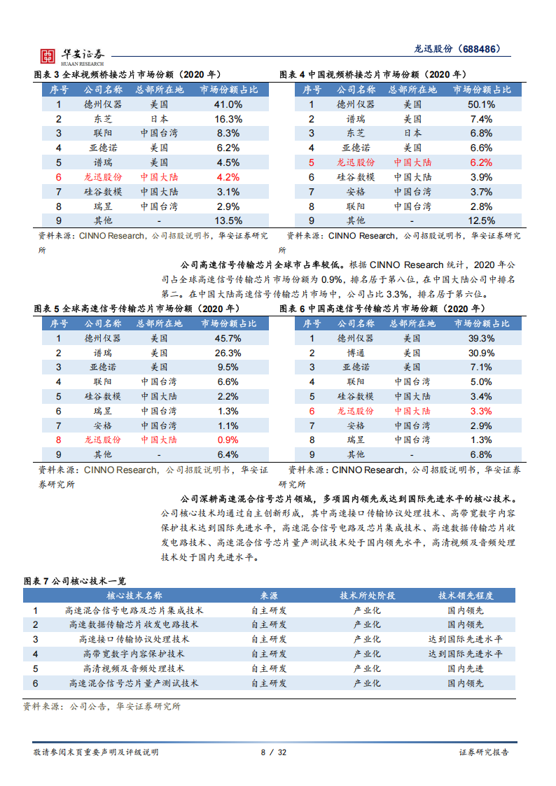 龙迅股份研究报告：国内高清视频芯片领军者，汽车AR业务打开成长空间,龙迅股份,高清视频芯片,汽车,AR,龙迅股份,高清视频芯片,汽车,AR,第8张