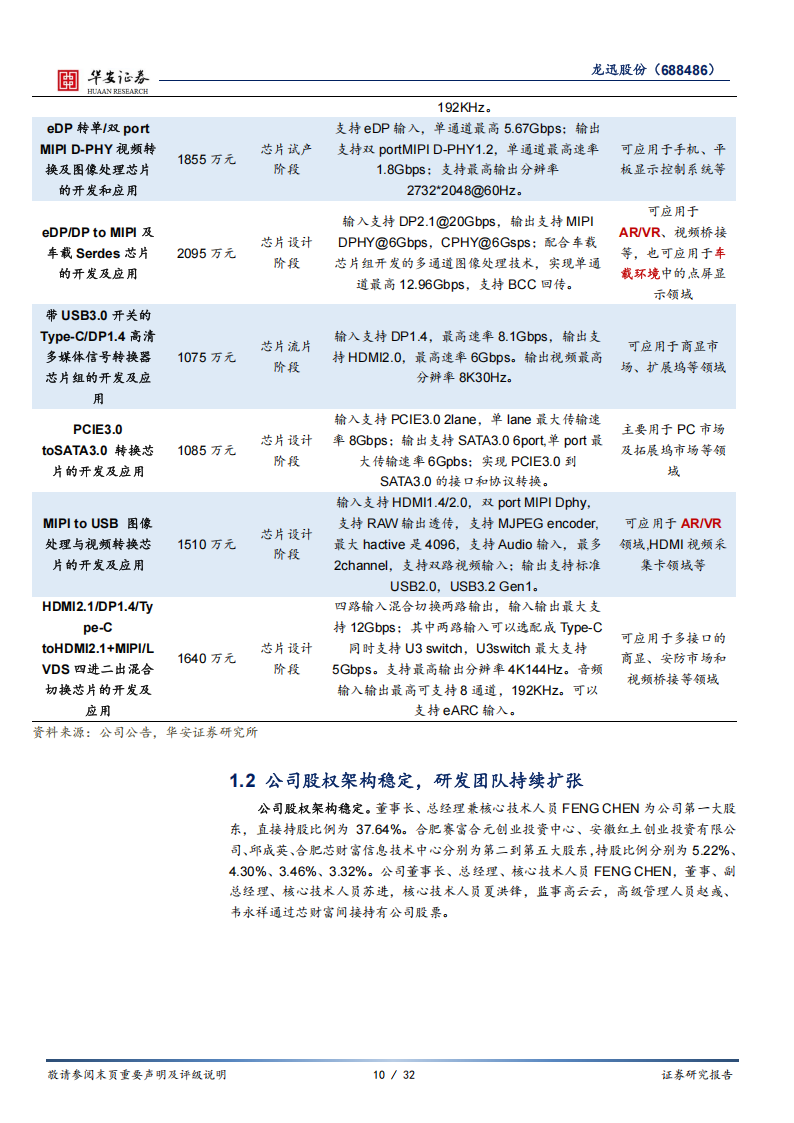 龙迅股份研究报告：国内高清视频芯片领军者，汽车AR业务打开成长空间,龙迅股份,高清视频芯片,汽车,AR,龙迅股份,高清视频芯片,汽车,AR,第10张