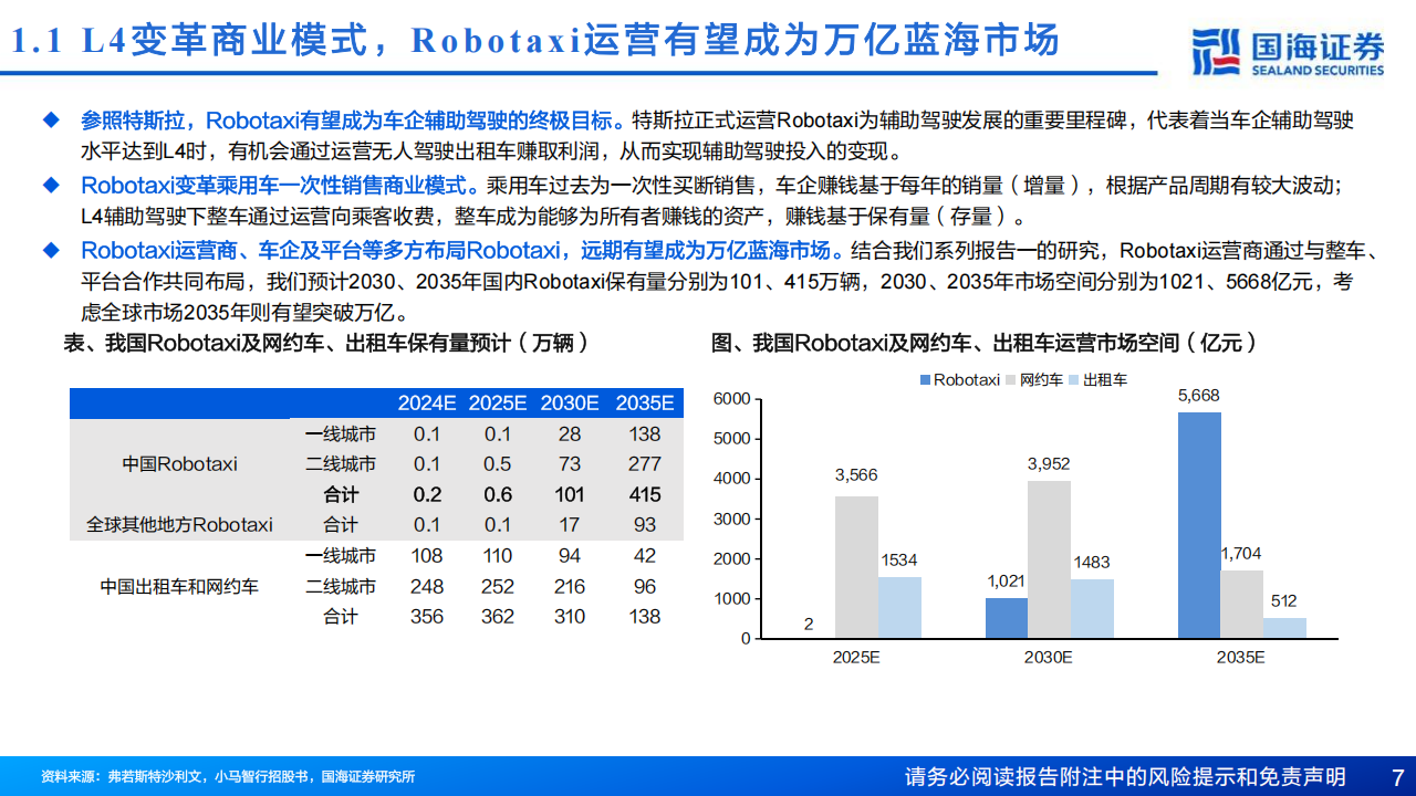 汽车行业专题报告：整车参与Robotaxi布局，有望迎来估值重塑,汽车,Robotaxi,汽车,Robotaxi,第7张