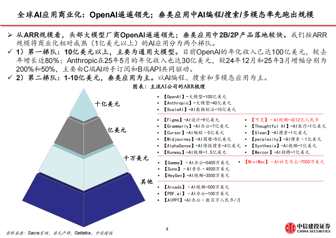 人工智能行业深度报告：全球AI应用商业化到了哪一步？,人工智能,人工智能,第6张