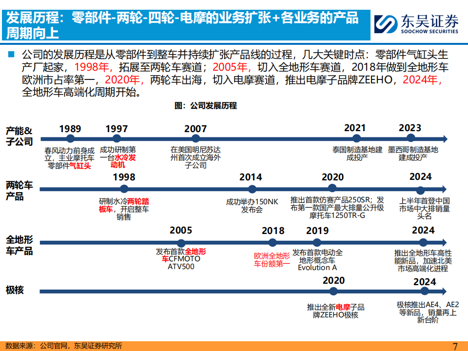 摩托车行业深度报告：全球动力运动龙头的成长之路——春风动力复盘与展望,摩托车,春风动力,摩托车,春风动力,第7张