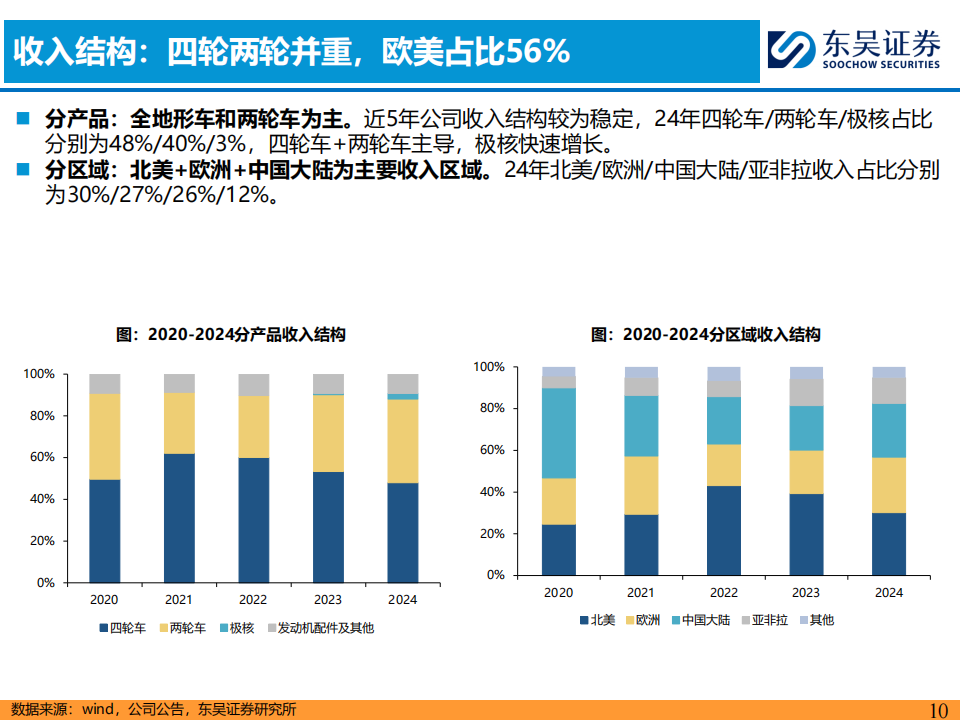 摩托车行业深度报告：全球动力运动龙头的成长之路——春风动力复盘与展望,摩托车,春风动力,摩托车,春风动力,第10张