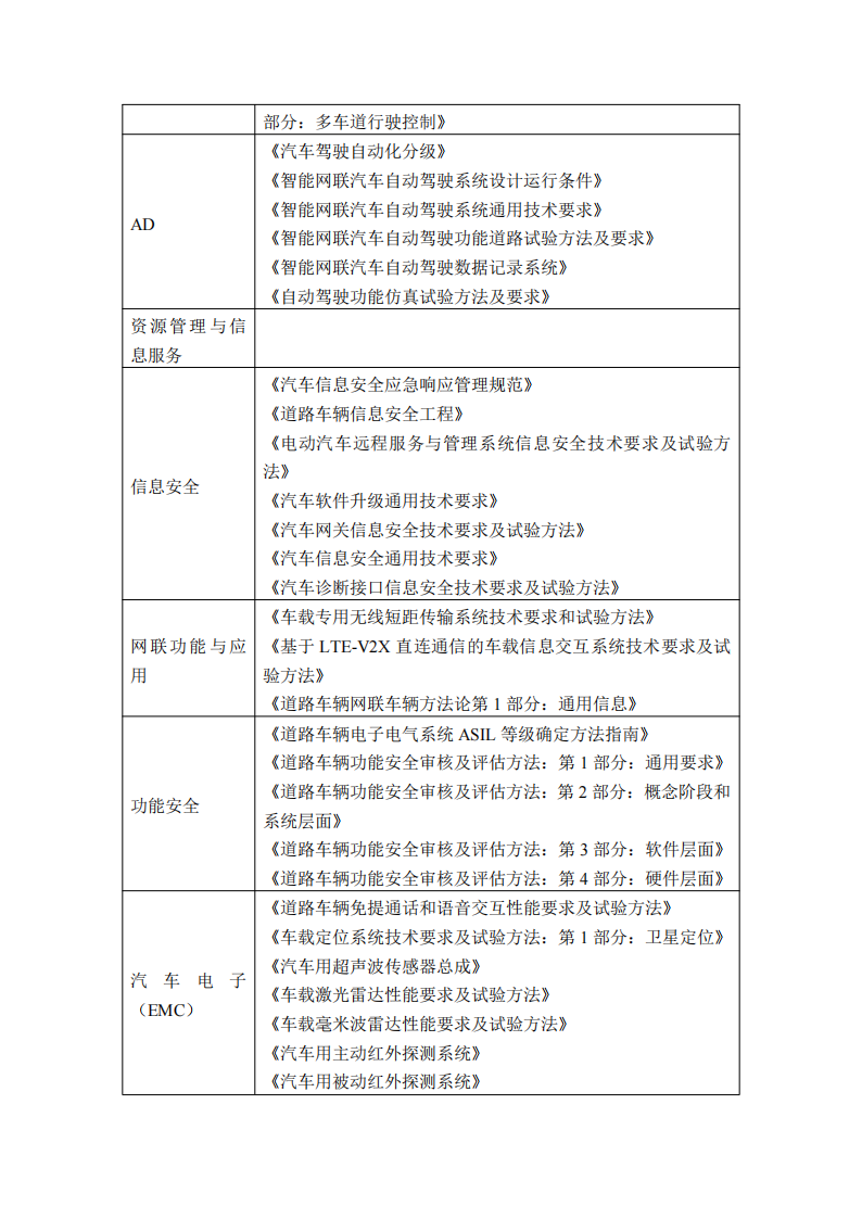 2025年车用人工智能标准适用性研究报告,人工智能,人工智能,第10张